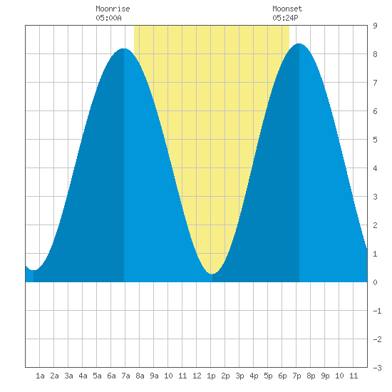 Bull Creek tide chart for Tuesday, November 2, 2021