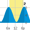 Bull Creek tide chart for Tuesday, November 2, 2021