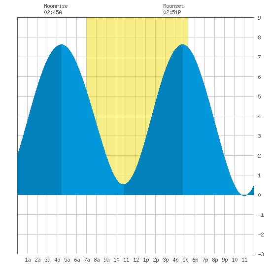 Bull Creek tide chart for Tuesday, November 30, 2021