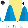 Bull Creek tide chart for Thursday, November 4, 2021
