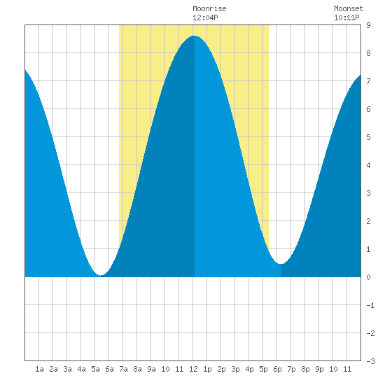 Bull Creek tide chart for Tuesday, November 9, 2021