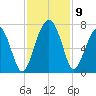 Bull Creek tide chart for Tuesday, November 9, 2021