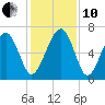 Bull Creek tide chart for Friday, December 10, 2021
