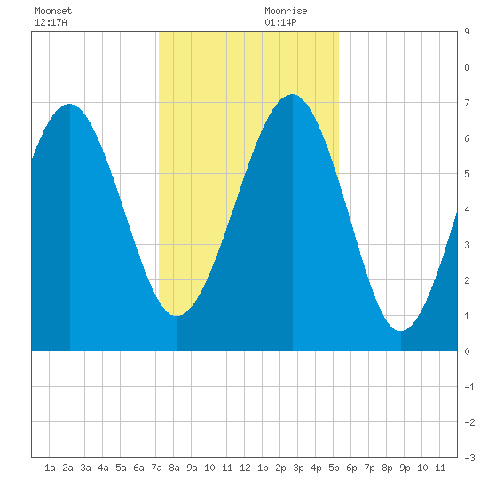 Bull Creek tide chart for Saturday, December 11, 2021