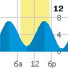 Bull Creek tide chart for Sunday, December 12, 2021