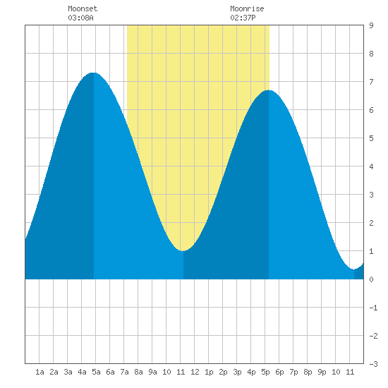 Bull Creek tide chart for Tuesday, December 14, 2021