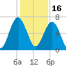 Bull Creek tide chart for Thursday, December 16, 2021