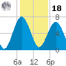 Bull Creek tide chart for Saturday, December 18, 2021
