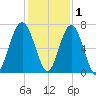 Bull Creek tide chart for Wednesday, December 1, 2021