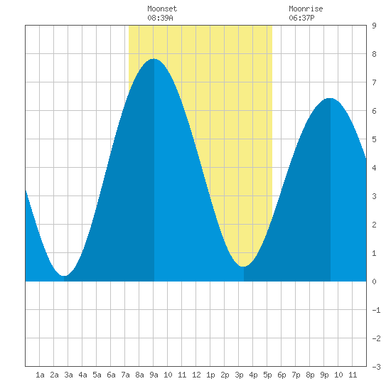 Bull Creek tide chart for Monday, December 20, 2021