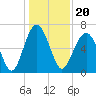 Bull Creek tide chart for Monday, December 20, 2021