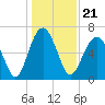 Bull Creek tide chart for Tuesday, December 21, 2021