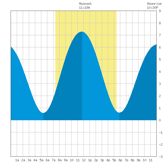 Bull Creek tide chart for Friday, December 24, 2021