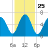 Bull Creek tide chart for Saturday, December 25, 2021