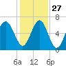 Bull Creek tide chart for Monday, December 27, 2021
