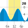 Bull Creek tide chart for Tuesday, December 28, 2021