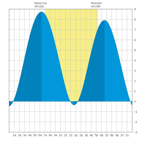 Bull Creek tide chart for Thursday, December 2, 2021
