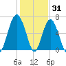 Bull Creek tide chart for Friday, December 31, 2021