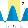 Bull Creek tide chart for Tuesday, December 7, 2021