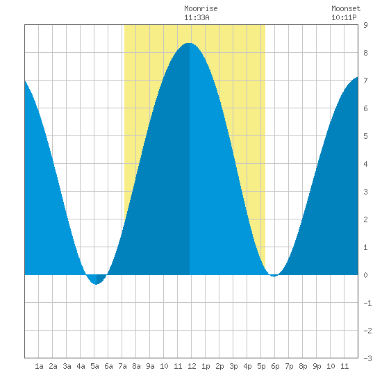 Bull Creek tide chart for Wednesday, December 8, 2021