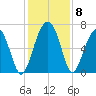 Bull Creek tide chart for Wednesday, December 8, 2021