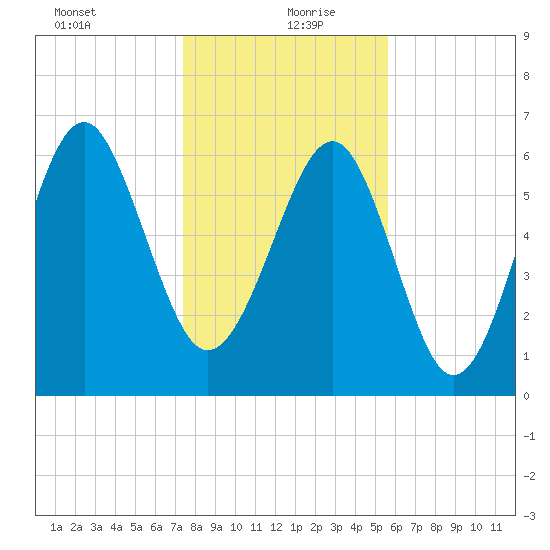 Bull Creek tide chart for Monday, January 10, 2022