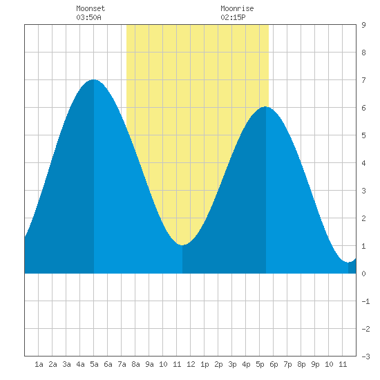 Bull Creek tide chart for Thursday, January 13, 2022