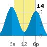 Bull Creek tide chart for Friday, January 14, 2022