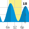 Bull Creek tide chart for Tuesday, January 18, 2022