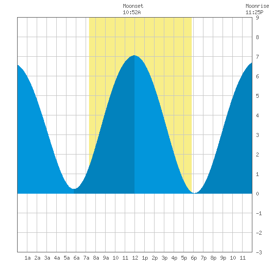 Bull Creek tide chart for Sunday, January 23, 2022