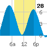 Bull Creek tide chart for Friday, January 28, 2022