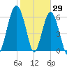 Bull Creek tide chart for Saturday, January 29, 2022