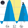 Bull Creek tide chart for Sunday, January 2, 2022