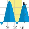 Bull Creek tide chart for Monday, January 31, 2022