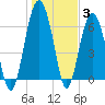 Bull Creek tide chart for Monday, January 3, 2022