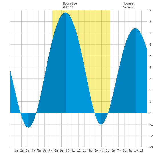 Bull Creek tide chart for Tuesday, January 4, 2022