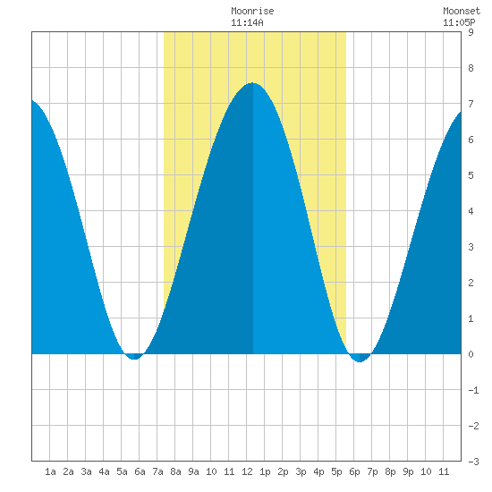 Bull Creek tide chart for Friday, January 7, 2022