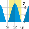 Bull Creek tide chart for Friday, January 7, 2022