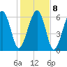 Bull Creek tide chart for Saturday, January 8, 2022