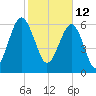 Bull Creek tide chart for Saturday, February 12, 2022