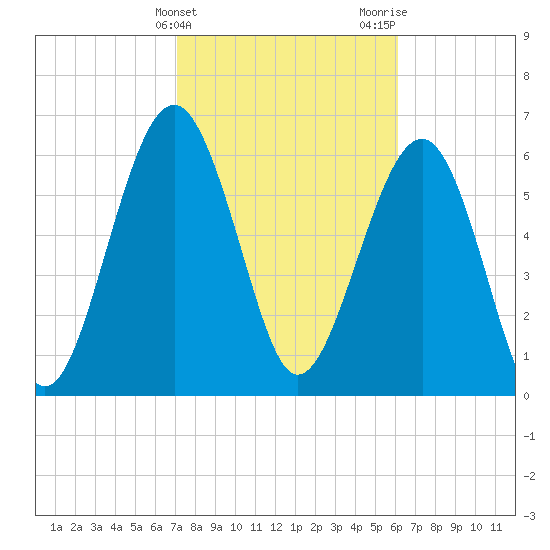 Bull Creek tide chart for Monday, February 14, 2022