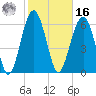 Bull Creek tide chart for Wednesday, February 16, 2022