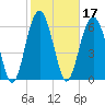 Bull Creek tide chart for Thursday, February 17, 2022