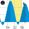 Bull Creek tide chart for Tuesday, February 1, 2022