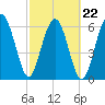 Bull Creek tide chart for Tuesday, February 22, 2022