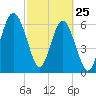Bull Creek tide chart for Friday, February 25, 2022