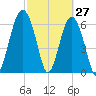 Bull Creek tide chart for Sunday, February 27, 2022
