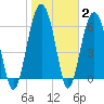 Bull Creek tide chart for Wednesday, February 2, 2022