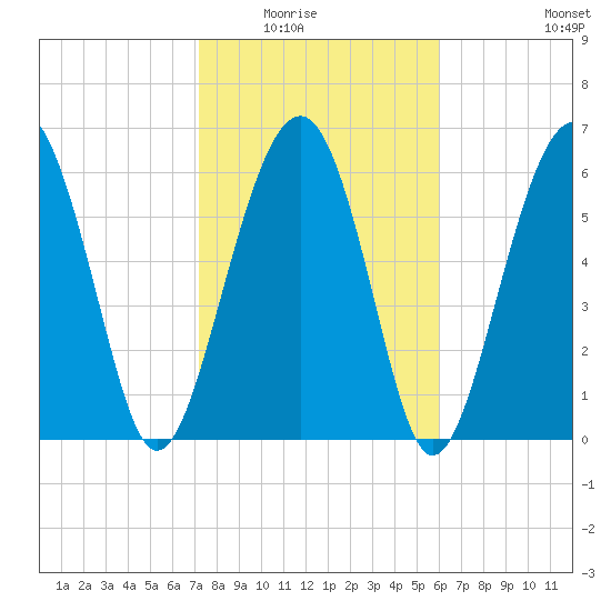 Bull Creek tide chart for Saturday, February 5, 2022