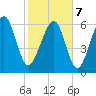 Bull Creek tide chart for Monday, February 7, 2022